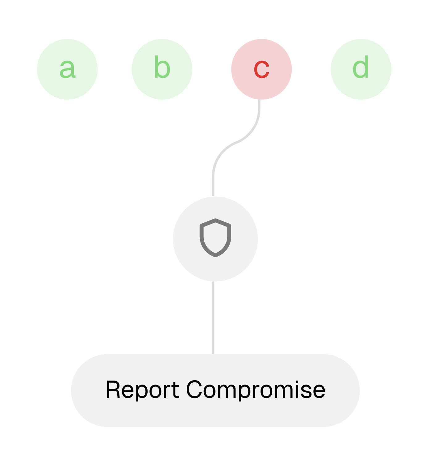 Automatic threat response